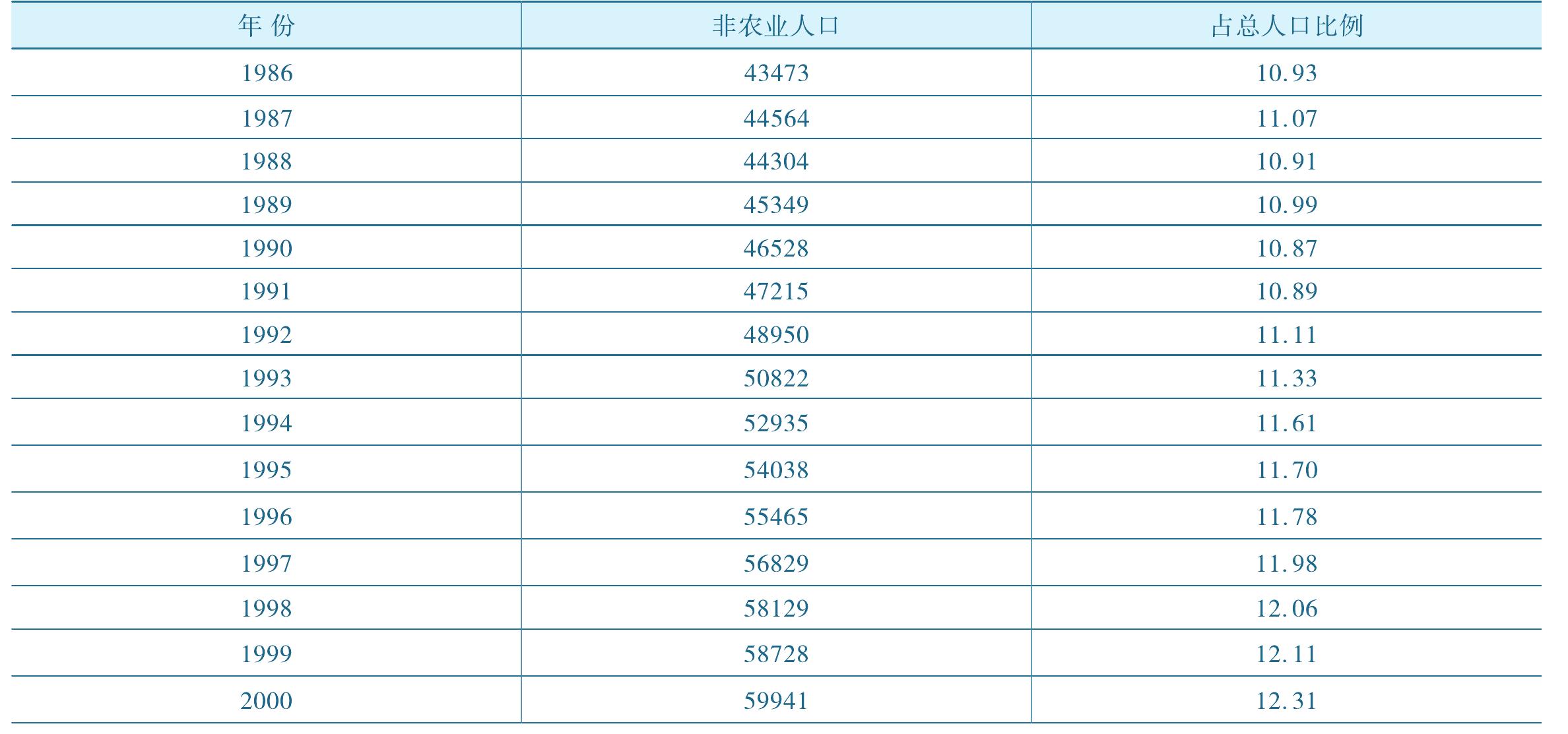 第五节 农业人口非农业人口