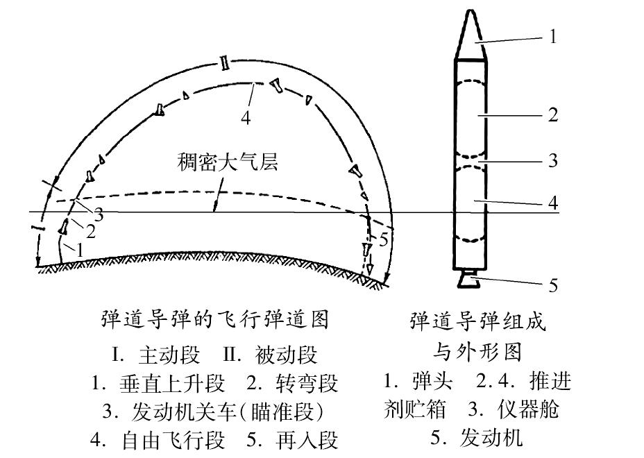 【弹道导弹】